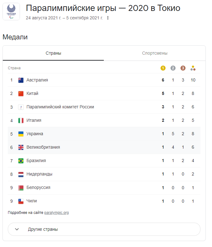 Украина завоевала 8 медалей на Паралимпиаде-2020: кто среди спортсменов отличился